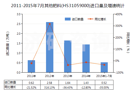 2011-2015年7月其他肥料(HS31059000)進(jìn)口量及增速統(tǒng)計(jì)